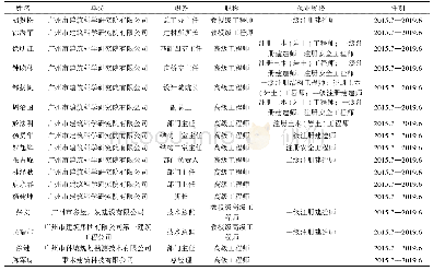 《表2 第一届校外专家委员会17名成员信息表》