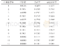 表1：基于logistic回归的高校理科类专业毕业生就业影响因素分析模型——以华北理工大学为例