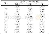 《表3 大学生自尊与父母教养方式元分析结果》