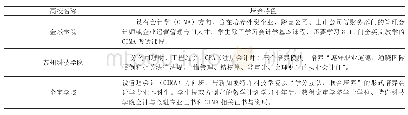 《表2 同类高校会计学专业培养特色一览表》