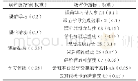 《表1 云班课教学质量评价指标体系》