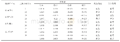 《表3 云班课教学质量等级关联度》