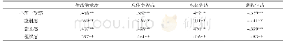 《表2 心理一致感与主观幸福感的相关分析（r,n=435)》