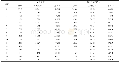 《表3 高频关键词总方差解释表（部分）》