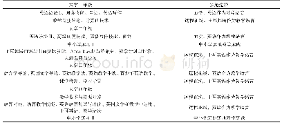 《表1 土耳其安纳多卢大学DELTEP模式课程体系及其实施途径》