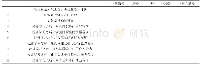 表1 调查问卷主要问题汇总