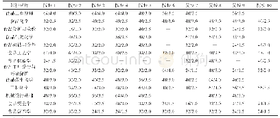 《表1 各学校食品科学与工程专业核心课程设置对照表》