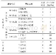 表1 联合培养课程内容：应用技术型本科高校环境工程专业校企合作模式探索