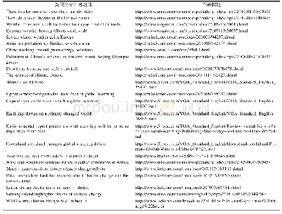 《表1《大气科学专业英语》课程选用作为课程听说材料的美国之音科学报道广播》