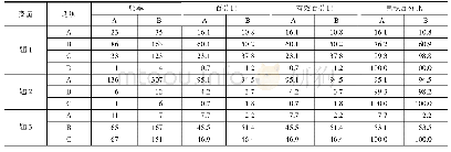 表2 大学生对自我的认识的情况分析