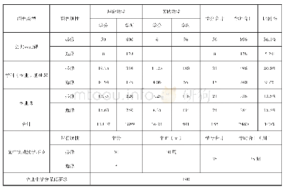 表3 园林专业培养方案——课程设置及学分分配