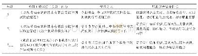 表2 课程体系调整课程及对应职业素养培养目标