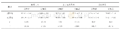 表2 两组参与人员困难儿童、亲子互动失调、亲职愁苦评分比较（x±s，分）