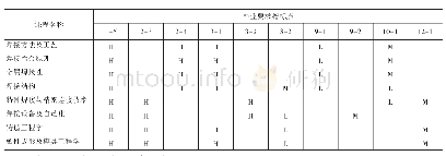 表4 焊接模块专业课程与毕业要求相关指标点支撑矩阵