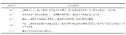 《表5 与焊接模块专业课相关的毕业要求指标点》