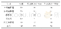 表2 期末考试成绩统计（分）