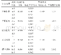 《表1 信度和聚合效度检验》