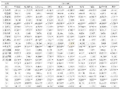 表3 被试16PF与被试SCL-90的Pearson相关分析