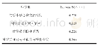 《表2 学生对辅导员工作满意度相关性分析》