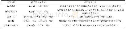 表1 计算机专业后续课程对应的离散数学知识