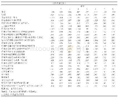 表2 旋转成分矩阵：塔里木大学财务会计课程满意度影响因素分析