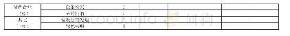 表1 两个标准的基础指标评价单元、评价项目、分值对比表