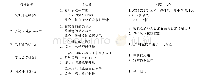 表1 设计教学项目：基于“学习过程项目化”的单片机一体化教学的探索与实践