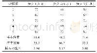 表1：“新工科”人才培养背景下工程管理专业《工程统计学》课程建设探究