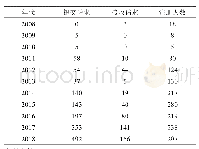 表1 中国石油大学（北京）图书馆2008年-2018年馆际互借服务量