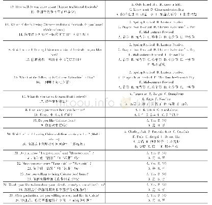 表1 镇江市高校来华留学生中国文化认同度调查具体内容