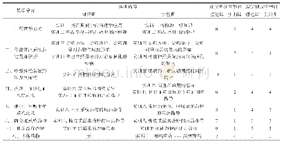 《表1 中职药剂专业《药理学》现代学徒制教学内容及学时安排》