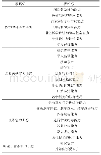 表1 指标权重表：基于AHP的民族地区高校师范生专项教师技能训练评价