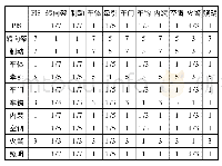 表1 评估指标打分表：基于决策树和层次分析的地铁车辆健康评估