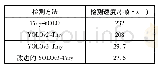 《表6 检测速度测试：一种改进YOLOv3-Tiny的行车检测算法》