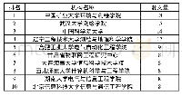 《表1 国内文献机构发文量排名表》