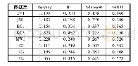 表3 原始(未采样)数据集上不同集成学习算法的F1-measure