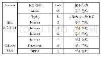 表5 第三方定制系统漏洞