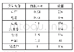 表1 居民区的可控设备：一种基于遗传算法的智能电网调度方法