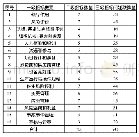 表1 化工安全指标体系中各级指标要素及问题项统计表