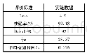 表2 实验结果：基于目标检测算法的肺结节辅助诊断系统