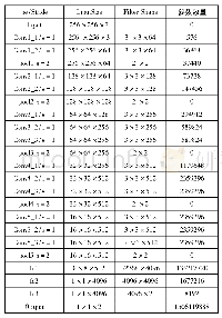 表1 网络结构参数：基于生成对抗网络的农作物叶片病害识别