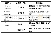 表1 标签类别定义表：基于CNN-BGRU-CRF的中文电子病历实体抽取方法