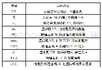 表1 基于遗传算法的虚拟机放置方法相关符号