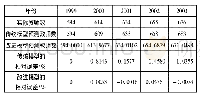 《表3 实验2的2种模型的预测结果》