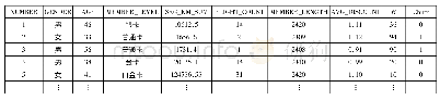 表2 客户信息：基于RFM模型的随机森林算法对民航客户的流失分析