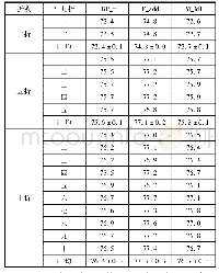 表6 在rpart分类器上3种方法在不同折数上的准确率单位: