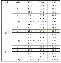 《表7 在NB分类器上3种方法在不同类别上的准确率单位:》