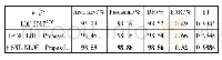 表3 t-SNE NLOF算法与LOF算法的性能比较