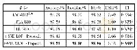 表4 t-SNE NLOF算法与采用其他的降维算法对异常检测结果的影响