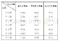 表1 2009-2016年阿曼高等教育毛入学率(单位:%)[6]